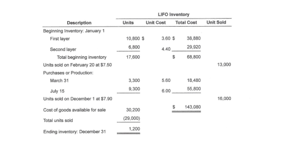 LIFO Inventory Total Cost Unit Sold Units Unit Cost Description Beginning Inventory: January 1 First layer 10,800 $ 3.60 $ 38