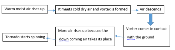 Warm moist air rises up It meets cold dry air and vortex is formed Air descends Vortex comes in contact More air rises up bec