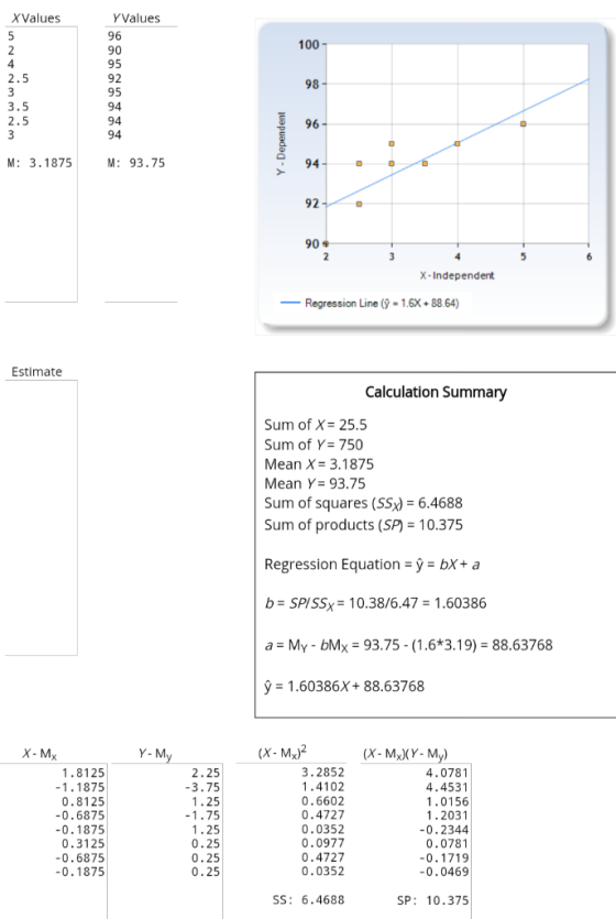 XValues YValues 96 90 95 92 95 94 94 94 100 2.5 98 3.5 2.5 5 96 M: 3.1875 M: 93.75 94 92 90s x-Independent Regression Line -1