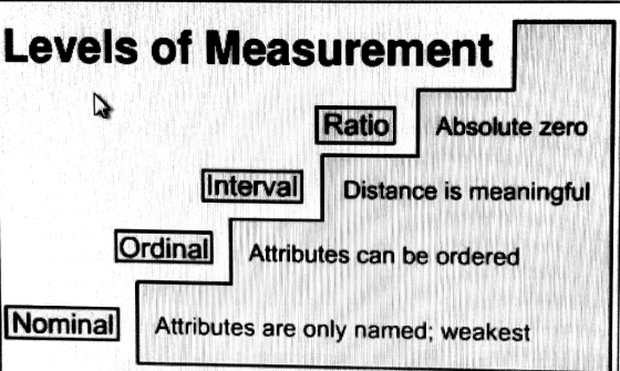 Levels of Measurement Ratio Absolute zero Interval Distance is meaningfut Ordinal Attributes can be ordered Nominal Attribute