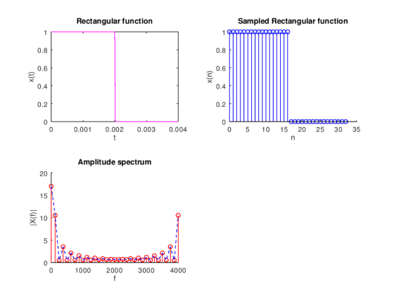 Rectangular function Sampled Rectangular function 0.8 0.6 0.4 0.2 0.8 0.6 0.4 0.2 0 0.001 0.002 0.003 0.004 0 5 10 15 20 25 3