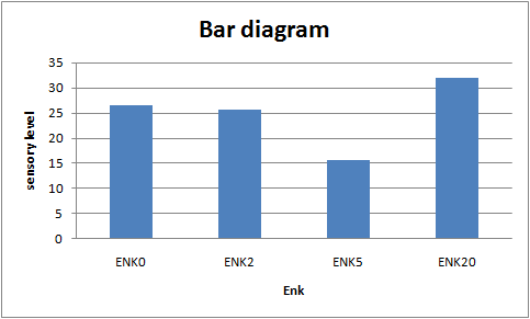 Bar diagram 35 30 25 2 20 2 15 A 10 ENK2 ENK5 ENK20 ENKO Enk