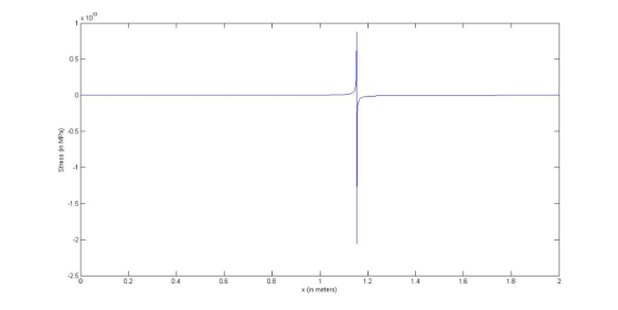 x 10 0.5 0 0.5 5 -2.5 0.8 1.2 0.2 0.4 0.6 1.8 x (in meters)