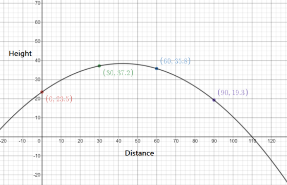 70 60 50 Height (60,35-8) 40 (30, 37.2) 30 (90, 19.3) 0, 23-5) 20 10 -20 10 80 -10 20 30 50 60 90 100 110 120 40 70 Distance