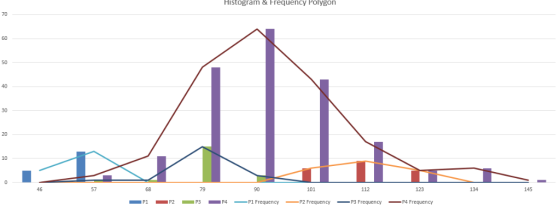 Histogram & Frequency Polygon 70 60 30 20 10 46 68 79 90 101 112 134 145 P1 P2 . P3 .P4 P1 Frequency P2 Frequency --P3 Freq