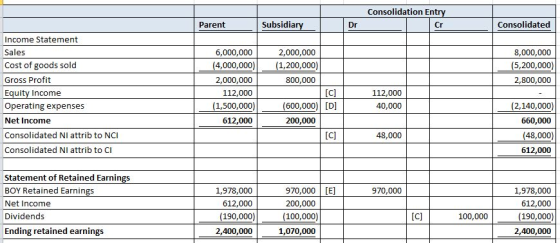 Consolidation Ent Parent Subsidia Dr Cr Consolidated Income Statement Sales Cost of goods sold Gross Profit Equity Income Ope