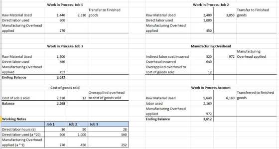 Work in Process- Job 1 Work in Process- Job 2 Transfer to Finished Transfer to Finished 2,400 1,000 3,850 goods Raw Material