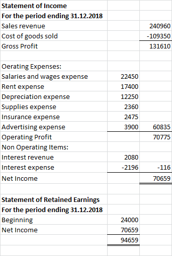 Statement of Income For the period ending 31.12.2018 Sales revenue 240960 Cost of goods sold -109350 Gross Profit 131610 Oera