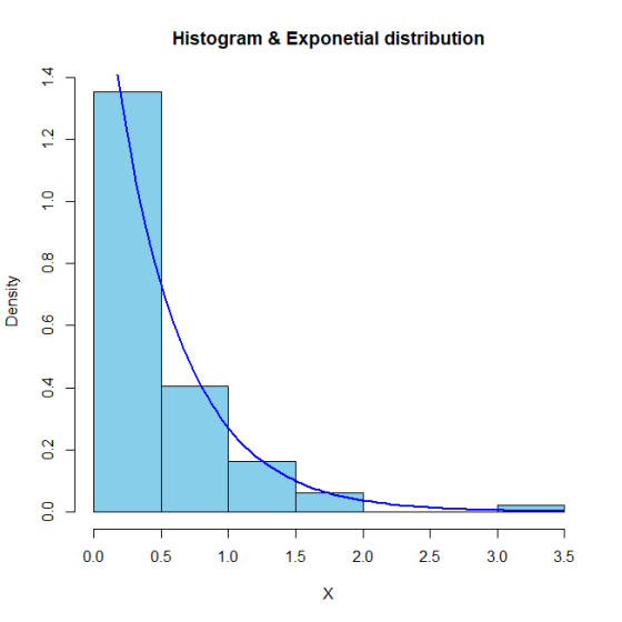 Histogram & Exponetial distribution 寸 Ev (0 门 寸 0.0 0.5 1.0 1.5 2.0 2.5 3.0 3.5
