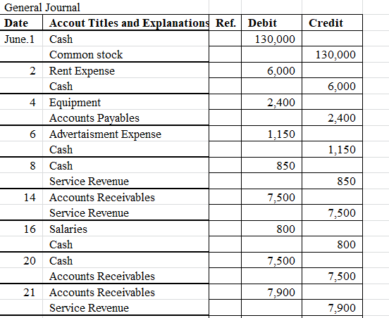 General Journal Accout Titles and Explanations Ref.Debit Date Credit Cash 130,000 June.1 Common stock 130,000 Rent Expense 6,