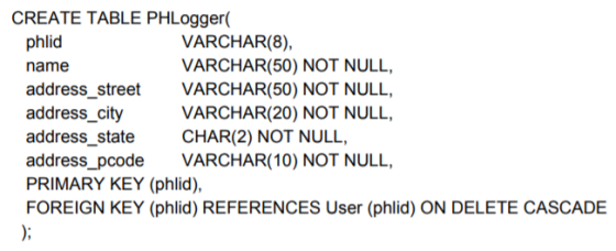 CREATE TABLE PHLogger( phlid name address_street VARCHAR(50) NOT NULL, address_city address_state CHAR(2) NOT NULL, address_p