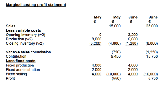 Marginal costing profit statement May May June June Sales Less variable costs Opening inventory (w2) Production (w2) Closing