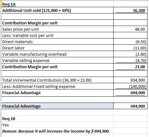 Req 1A Additional Unit sold (121,000 30% 36,300 Contribution Margin per unit Sales price per unit Less: Variable cost per uni