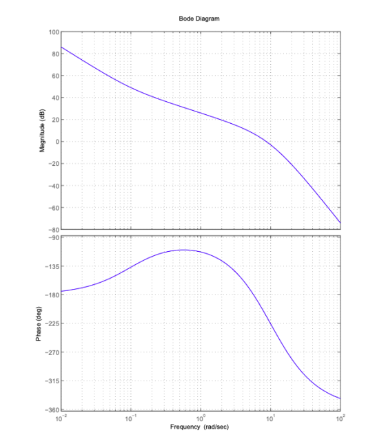 Bode Diagram 100 80 60 40 20 -40 -60 90 -135 -180 Ф -225 0. -270 -360 102 10 10 10 10 Frequency (rad/sec)