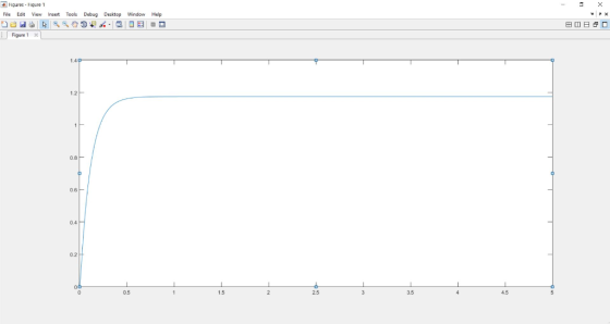 Fiqures Fiqure 1 File Edit View Insert Tools Debug Desktop Window Help Figure 1 1.4 1.2 0.8 0.6 0.4 0.2 4.5 3.5 25 1.5 0.5