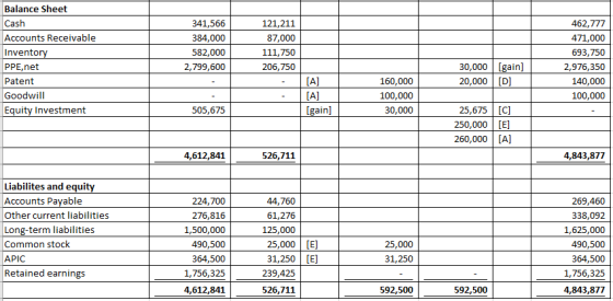 Balance Sheet Cash 341,566 121,211 462,777 Accounts Receivable 384,000 87,000 471,000 Inventory PPE,net 582,000 111,750 693,7