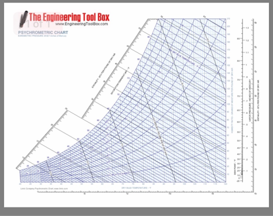 The Engineering Tool Box of 1www.EngineeringToolBox.com PSYCHROMETRIC CHART BAROMETRIC PRESSURE 221s of Mery sWET BULB TEMPoA