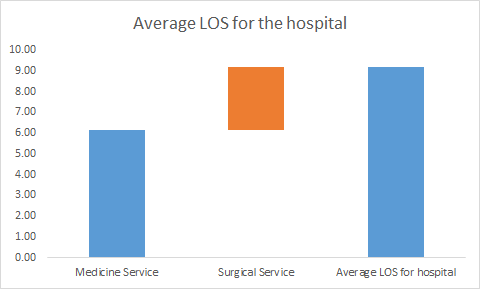 Average LOS for the hospital 10.00 9.00 8.00 7.00 6.00 5.00 4.00 3.00 2.00 1.00 0.00 Medicine Service Surgical Service Averge