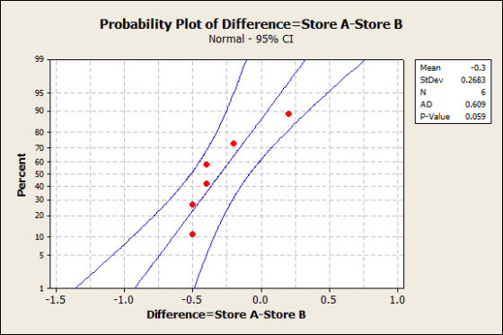 Probability Plot of Difference=Store A-Store B Normal 95% CI 99 Mean -0.3 StDev 0.2683 N AD 0.609 P-Value 0.059 70 60 50 40 3
