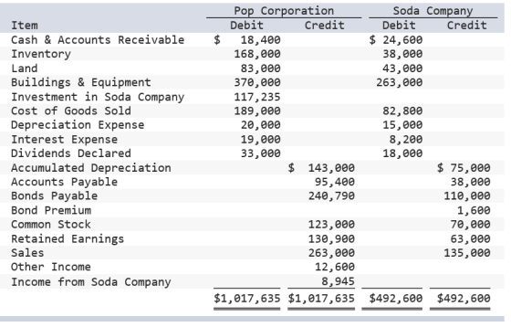Pop Corporation Debit SodaCompan Debit Credit Item Cash & Accounts Receivable $18,400 Inventory Land Buildings & Equipment In