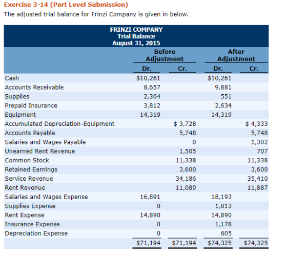 Exercise 3-14 (Part Level Submission) The adjusted trial balance for Frinzi Company is given in below. FRINZI COMPANY Trial B