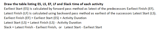 Draw the table listing ES, LS, EF, LF and Slack time of each activity Earliest Start (ES) is calculated by forward pass metho