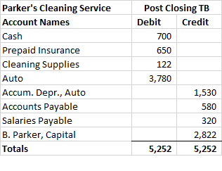 Parkers Cleaning Service Account Names Cash Prepaid Insurance Cleaning Supplies Post Closing TB Credit Debit 700 650 122 3,7