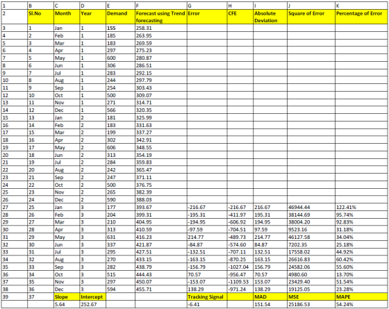 G E D C H 1 P J SI.No Month Forecast using Trend Error forecasting 258.31 263.95 269.59 Absolute Year Demand Square of Error