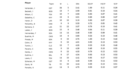 Player ERA So/IP R/IP Team W L HR/IP 24 5 2.41 1.00 0.11 0.28 Verlander, J DET 13 0.10 0.34 7 2.89 0.91 BOS Beckett, J 16 7 2