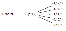 A picture of the tree for a configuration with five processes, one of which is fault