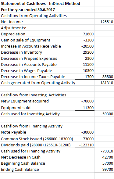 Statement of Cashflows InDirect Method For the year ended 30.6.2017 Cashflow from Operating Activities Net Income 125510 Adjs