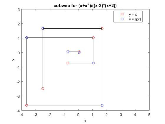 cobweb for (x+x2)/((x-2)(x+2)) O y=g(x) -1 -2 -4 3 210 1 3 4 5