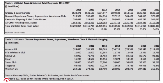 Table 1: US Retail Trade & Selected Retail Segments 2011-2017 ($ in millions) 2017 2011 2012 2013 2014 2015 2016 $523,371 $53