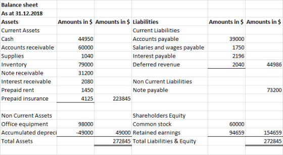 Balance sheet As at 31.12.2018 Amounts in $ Amounts in $ Liabilities Amounts in $ Amounts in $ Assets Current Liabilities Cur