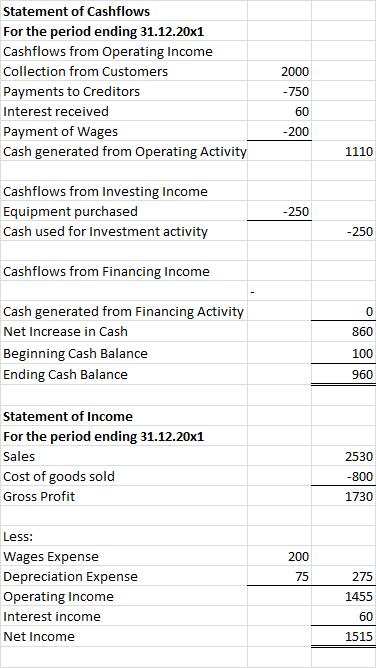 Statement of Cashflows For the period ending 31.12.20x1 Cashflows from Operating Income Collection from Customers 2000 Paymen