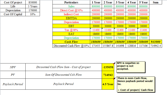 Cost Of proiect85 850000 5 Years 170000 10% Particulars Sales Direct Cost @50% Indirect Cost EBITDA Depreciation EBT Tax @38%