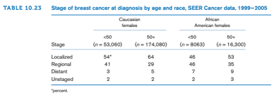 TABLE 10.23 Stage of breast cancer at diagnosis by age and race, SEER Cancer data, 1999-2005 Caucasian females African Americ