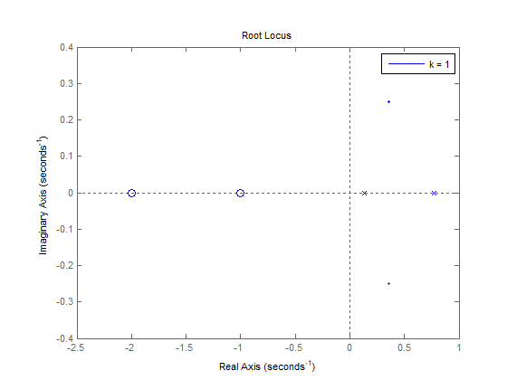 Root Locus 0.4 k=1 0.3 0.2 2 0.1 -0.2 -0.3 -0.4 2.5 -2 1.5 -1 0.5 0.5 Real Axis (seconds)