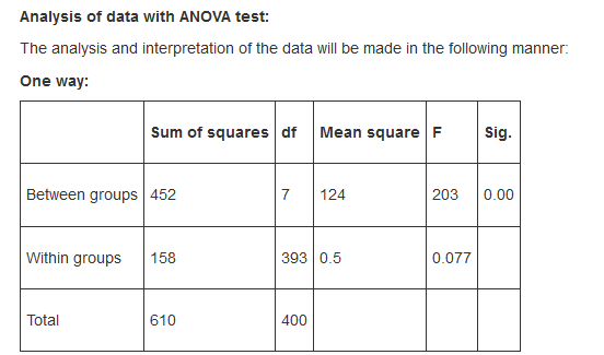 Analysis of data with ANOVA test: The analysis and interpretation of the data will be made in the following manner. One way S