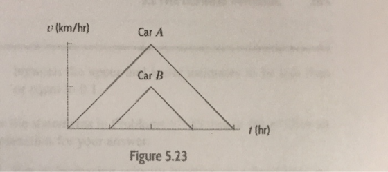 (km/hr) Car A Car B t(hr) Figure 5.23
