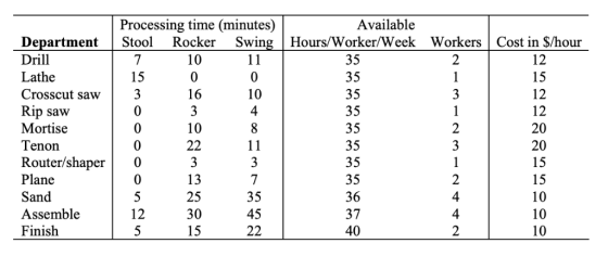 Processing time (minutes) Available Department Stool Rocker SwingHours/Worker/Week Workers |Cost in S/hour Drill Lathe Crossc