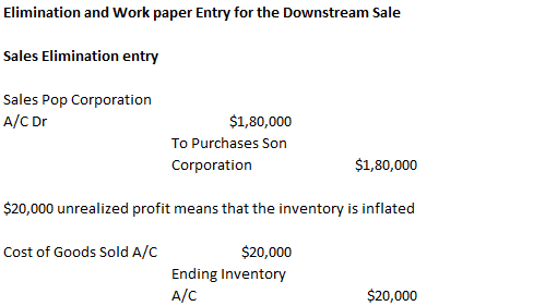 Elimination and Work paper Entry for the Downstream Sale Sales Elimination entry A/C Dr $1,80,000 To Purchases Sorn Corporati