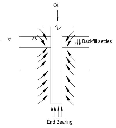 Qu IBackfill settles End Bearing