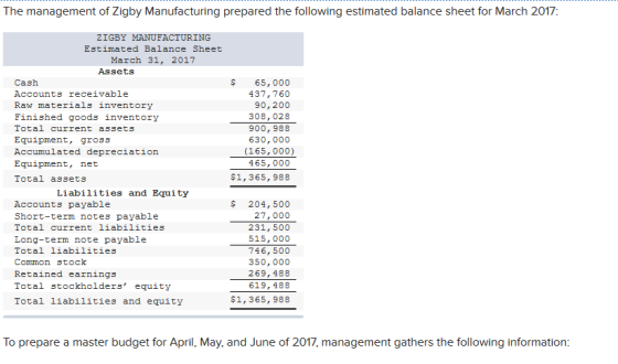 The management of Zigby Manufacturing prepared the following estimated balance sheet for March 2017 ZIGBY MANUFACTURING Estim