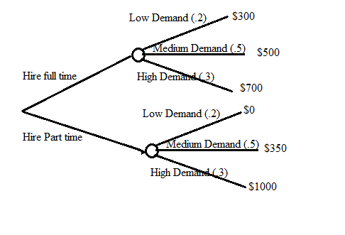 Low Demand (2) $300 Medium Demand (.5) $500 High Demand3) Hire full time $700 Low Demand (2) Hire Part time Medium Demand (,.