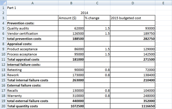 1 Part 1 2 2014 Amount ($) % change 2015 budgeted cost 4 Prevention costs: 5 Quality audits 6 Vendor certification 7 total pr