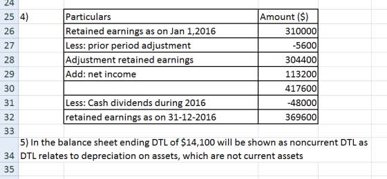 24 25 4) 26 27 28 29 30 31 32 Amount ($) Particulars Retained earnings as on Jan 1,2016 Less: prior period adjustment Adjustm