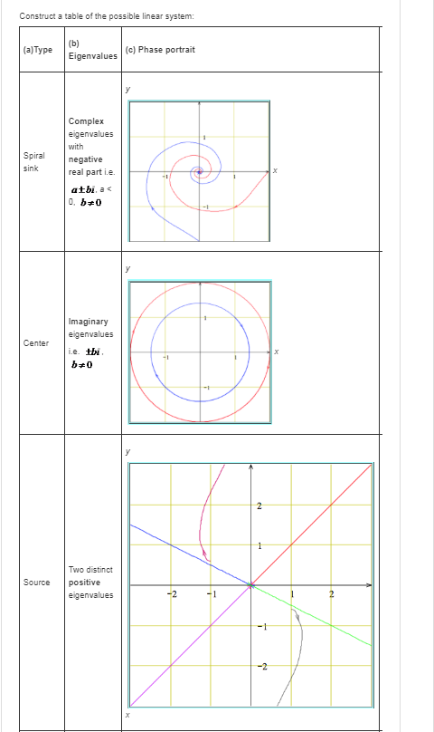 Construct a table of the possible linear system: (a)Tye Eigenvalues (c) Phase portrait Complex eigenvalues with Spiranegative