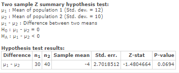 Two sample Z summary hypothesis test: μ1 : Mean of population 1 (Std. dev. = 12) μ2 : Mean of population 2 (Std, dev,-10) Hyp
