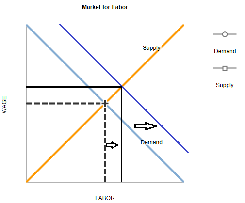 Market for Labor Suppl Demand Supply -0 Demand LABOR